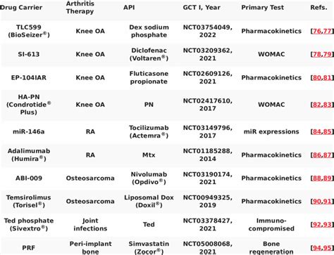 GCTI Tests