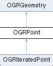 GDAL: OGRPoint Class Reference