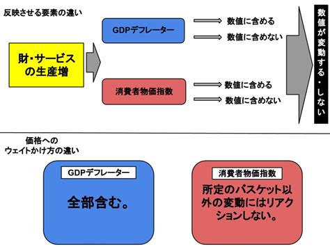 GDPデフレーターと消費者物価指数 経営を学ぶ～経営学・MBA