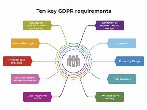 GDPR Requirements - Quick Guide on Principles & Rights - balustradellc