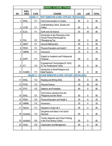 GENERAL ACADEMIC STRAND SUBJ. NO. AREA CAT# COURSE …