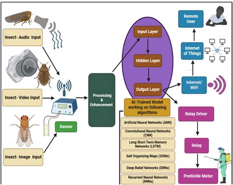 General Approaches to Insect Control - Wisconsin … - wintechmobiles.com