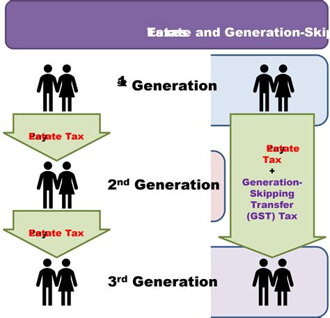 Generation-Skipping Transfer Taxes - balustradellc