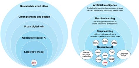 Generative spatial artificial intelligence for sustainable smart cities ... - coolestguyplanet.net