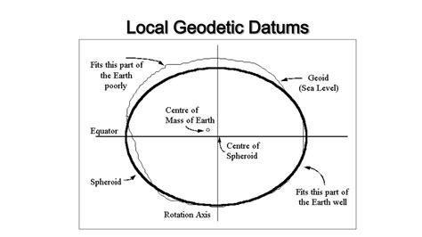 Geodesy, Geographic Datums & Coordinate Systems - wintechmobiles.com