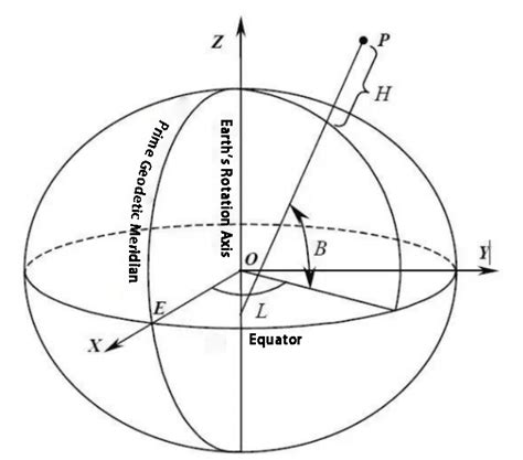Geodetic coordinates - wintechmobiles.com