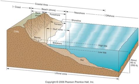 geog coasts Flashcards | Quizlet - wintechmobiles.com