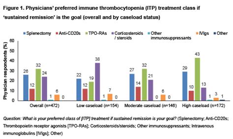 GEOGRAPHIC DISTRIBUTION OF PATIENT AND PHYSICIAN ITP …