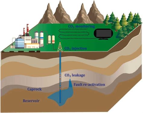 Geomechanical modeling of CO2 sequestration: A review focused on CO2 ... - raincitystudios.com