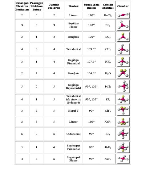Geometri Molekul dan Model VSEPR - wintechmobiles.com