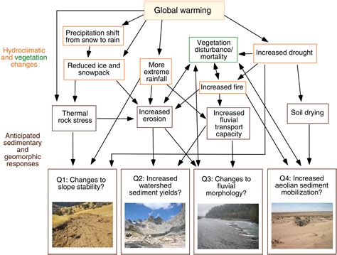 Geomorphic and Sedimentary Effects of Modern … - wintechmobiles.com