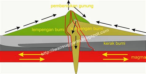 Geophysics: Proses Pembentukan Gunung - wintechmobiles.com