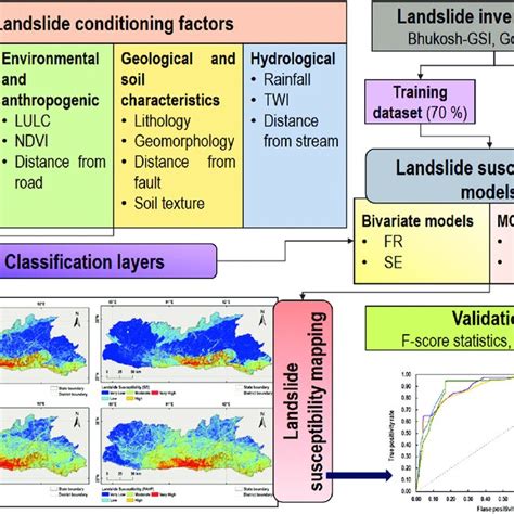 Geospatial assessment of urban sprawl and landslide susceptibility ... - wintechmobiles.com