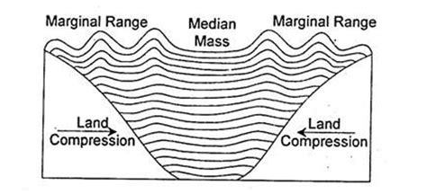 Geosynclinal Orogen Theory of Kober | Orogenesis | Geography - wintechmobiles.com