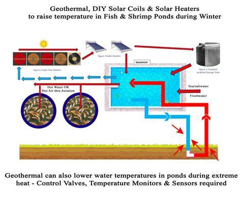 Geothermal heating of greenhouses and aquaculture facilties - raincitystudios.com