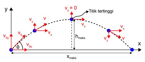 Gerak Parabola - Pengertian, Rumus, dan Contoh Soal … - wintechmobiles.com