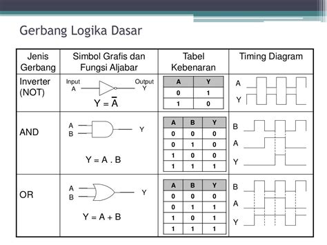 GERBANG LOGIKA DASAR | AND OR NOT - wintechmobiles.com