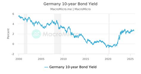 Germany 10-Year Bond Yield - Quote - Chart - Historical Data - News - balustradellc