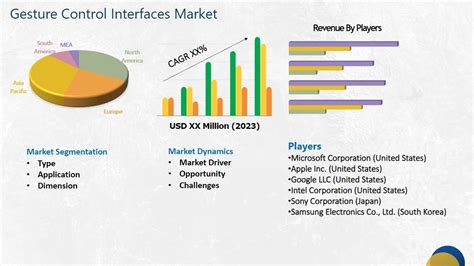 Gesture Control Interfaces Market Study: Strategies of ... - coolestguyplanet.net