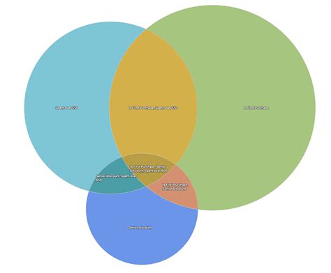 Get Inspired with 10 3-set Venn Diagram Examples - wintechmobiles.com