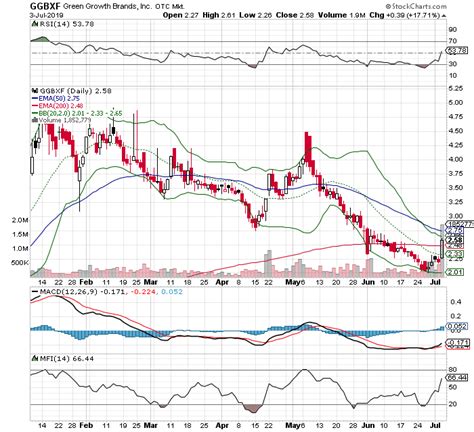 GGBXF Green Growth Brands Inc. Advanced Charts