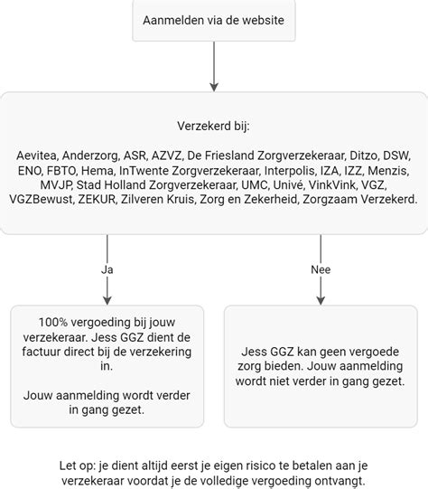 GGZ vergoeding veelgestelde vragen