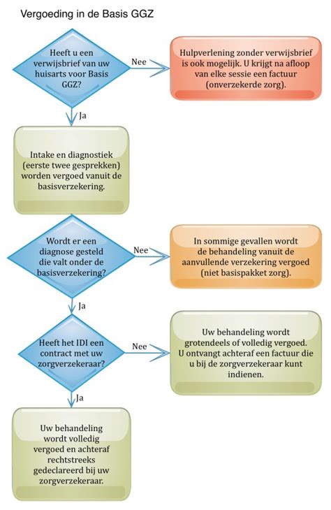 GGZ vergoeding voor psychiater