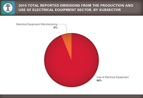 GHGRP Electrical Equipment Production and Use US EPA