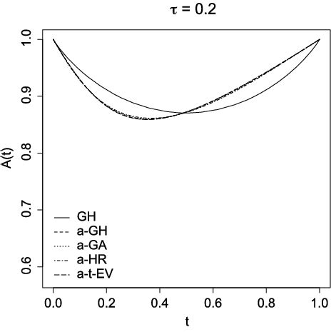 GHcop : The Gumbel-Hougaard Extreme Value Copula