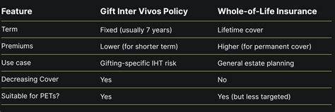 Gift Inter Vivos Insurance Policy: A Complete Guide - balustradellc