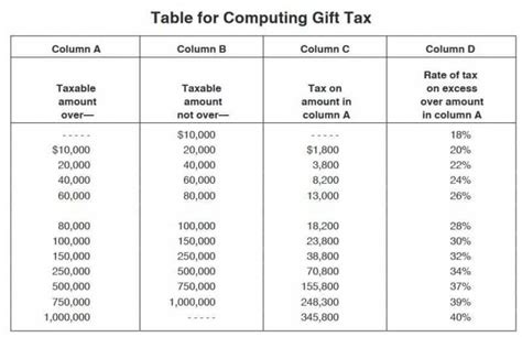 Gift tax in the United States - balustradellc