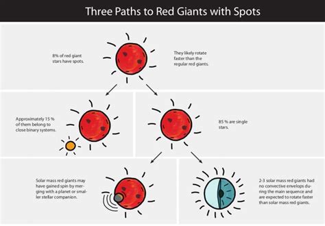 Gigantic, red and full of spots - ScienceDaily - wintechmobiles.com