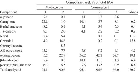 Ginger essential oil: Chemical composition, extraction ... - muktibox.com