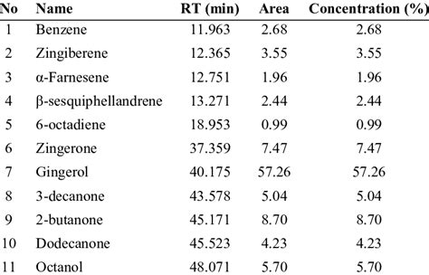 Ginger Oleoresin Chemical Composition ... - Wiley Online Library - muktibox.com