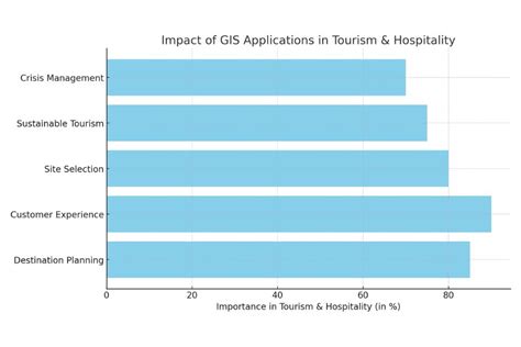 GIS Application In Tourism and Hospitality Industry - Spatial Post - wintechmobiles.com