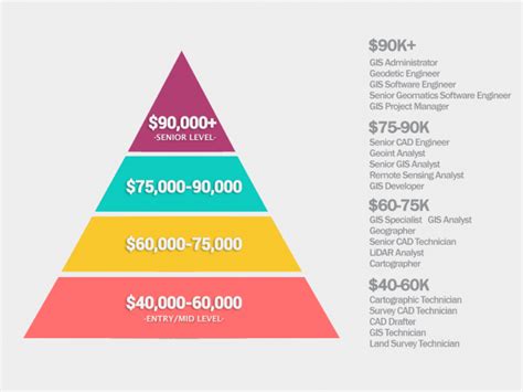 GIS Salary Expectations Climb the GIS Career Ladder [2020] Open Source GIS GIS Software & News