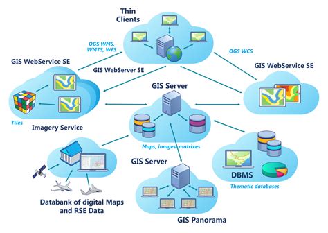 GIS Servers