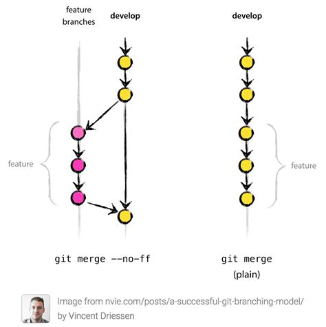 Git fast-forward VS no fast-forward merge - Stack Overflow - balustradellc