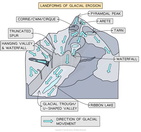 Glacial Erosion, Landforms, and Depositional Features: Key ... - Quizlet - wintechmobiles.com