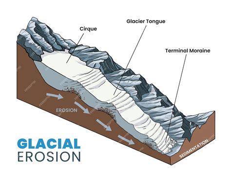Glacial Erosion - Revision World - wintechmobiles.com