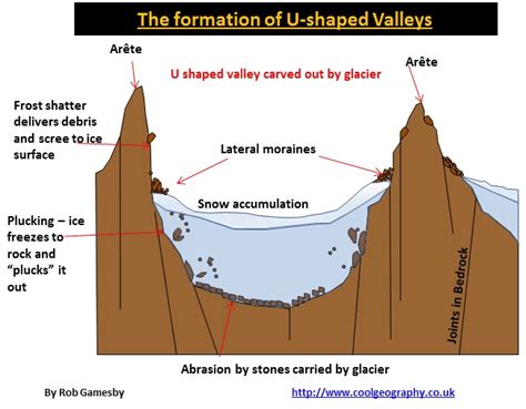 Glacial valley | glacial erosion, U-shaped valleys, glacial … - wintechmobiles.com