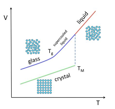 Glass Transition in Polymers - wintechmobiles.com