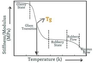 Glass Transition Temperature (Tg) of Plastics - wintechmobiles.com