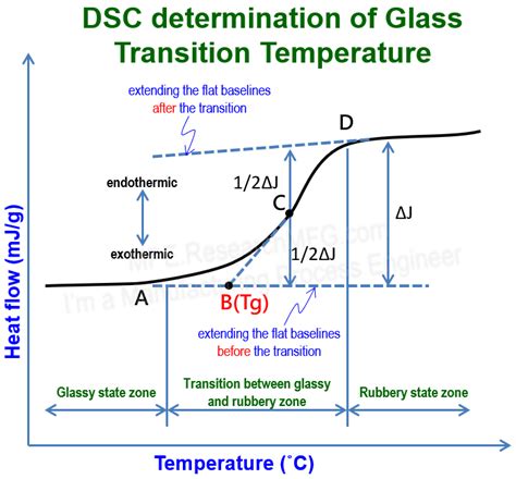 Glass transition temperature (Tg) - A210 - CKN Knowledge in Practice … - wintechmobiles.com
