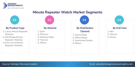Global and Regional Expansion of Minute Repeater Watch Market … - balustradellc