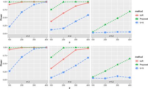 Global and Simultaneous Hypothesis Testing for High-Dimensional ... - coolestguyplanet.net