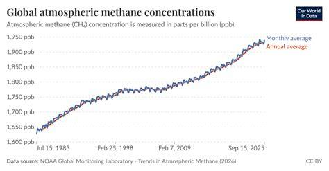 Global atmospheric methane concentrations - Our … - raincitystudios.com