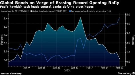 Global bonds erase 2026 gains as Iran war fuels inflation angst - balustradellc