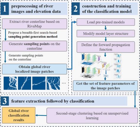 Global classification of river morphology based on inland water ... - wintechmobiles.com
