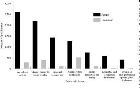 Global drivers of change across tropical savannah ecosystems and ... - raincitystudios.com